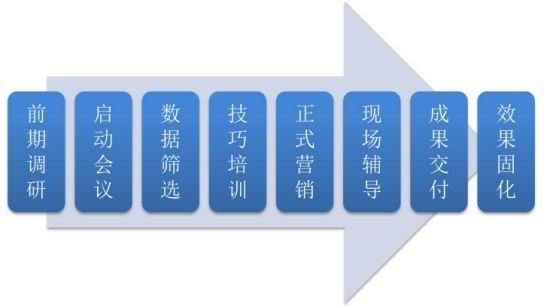 银行白名单电话营销辅导方案--刘清扬老师(银行分行营销客户支行) 99链接平台