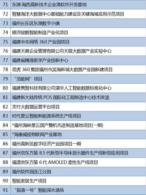 年度投资超千亿！福建省数字经济重点项目名单来了！(项目产业园智能数字建设项目) 软件开发