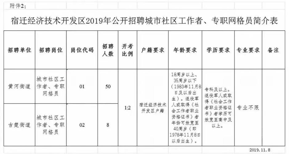 宿迁经济技术开发区公开招聘城市社区工作者、专职网格员简章(宿迁经济技术聘用开发区考生) 99链接平台