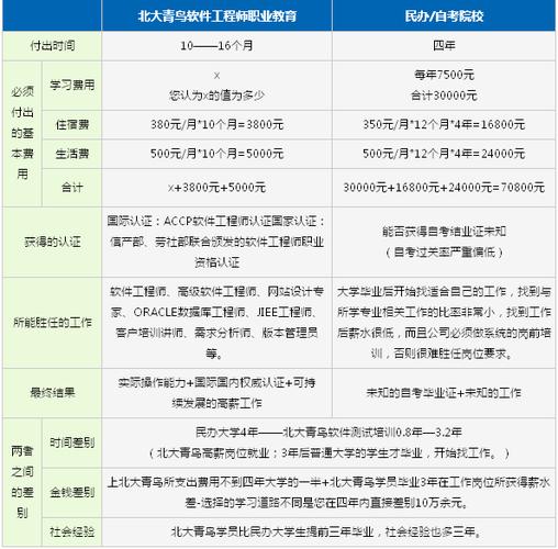 学软件开发学费多少钱？(学费薪资多少钱软件学校) 99链接平台