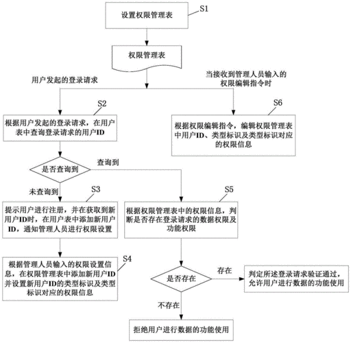 基于软件开发流程的权限管理系统的设计与实现—开题(权限开发管理系统系统设计) 99链接平台