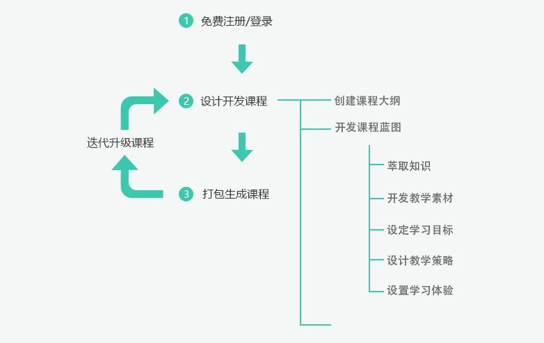 开发流程是什么样？(开发教育类需求教育都是) 99链接平台