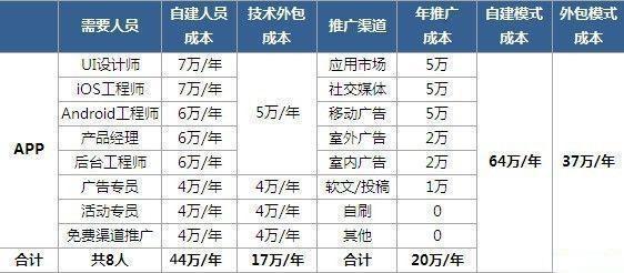 兰州：开发一个APP需要投入多少钱？(外包开发多少钱投入公司) 软件开发