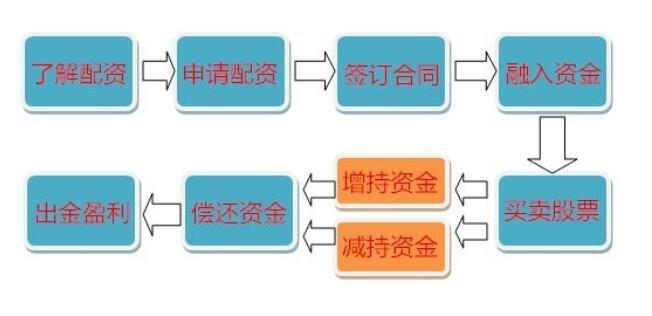 深圳十大配资公司 合法的配资机构(投资者资金公司投资市场) 软件开发