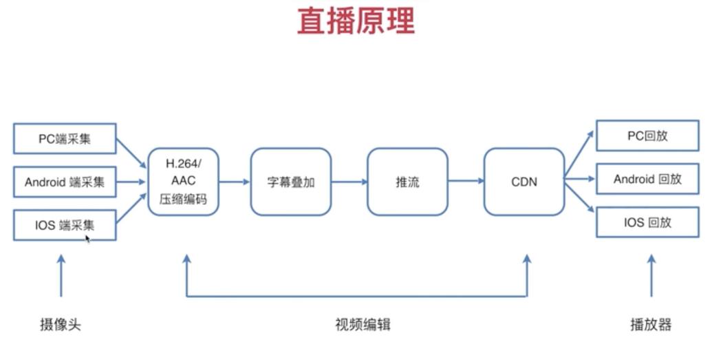 直播app软件开发流程(直播软件开发用户设计) 排名链接