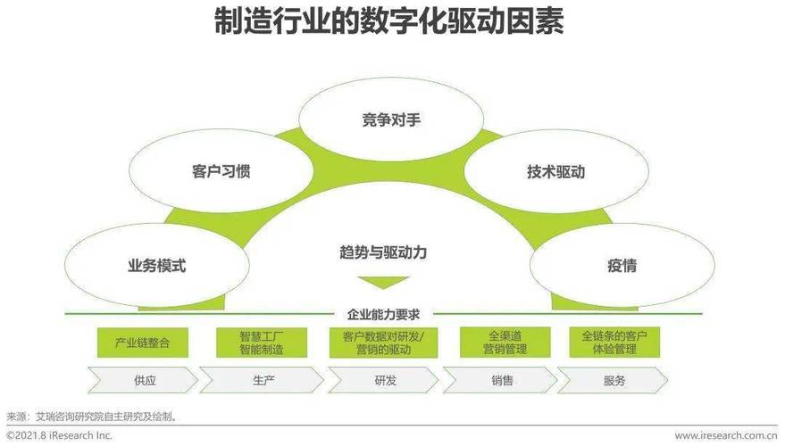 原创 | 制造业企业数字化能力及提升模式(数字化企业能力制造业组织) 软件优化