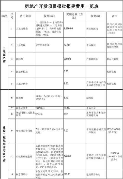 报批报建费（前期费）(参考价格建筑面积报批干货房地产开发) 排名链接