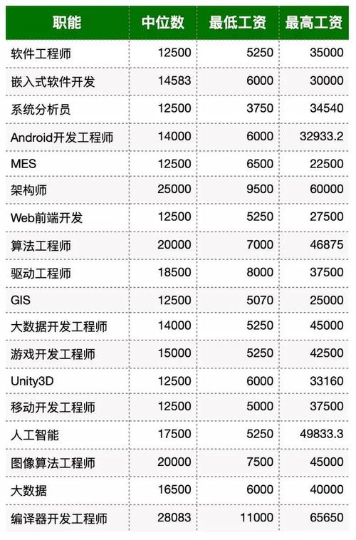 西安IT行业薪资待遇如何？(薪资行业待遇中位数工程师) 软件优化