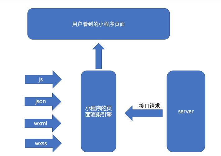 小程序宿主环境(渲染程序宿主逻辑线程) 99链接平台