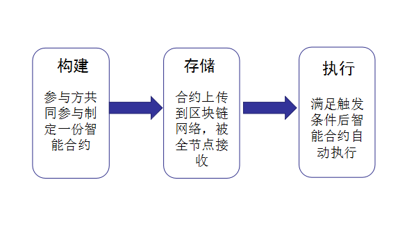 区块链软件外包开发流程(区块外包项目合约开发) 99链接平台