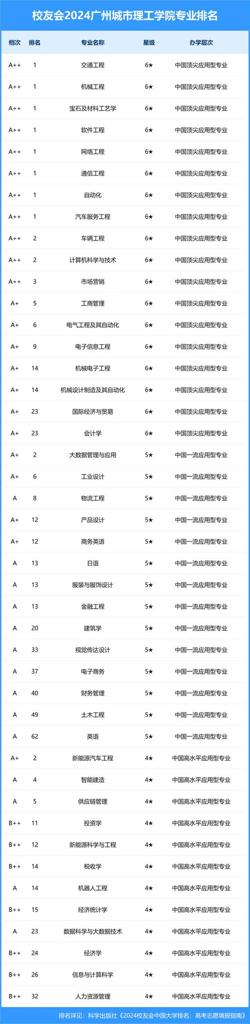 划分成这4个档次，每档水平不同(软件工程档次专业大学高薪) 软件开发