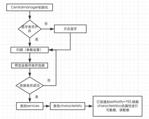 小程序蓝牙开发(蓝牙开发程序匣子用户) 软件优化