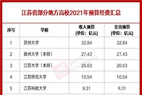 一个大学一年收支多少？江苏省部分高校公布2020年预算方案(预算收支高校公布亿元) 排名链接