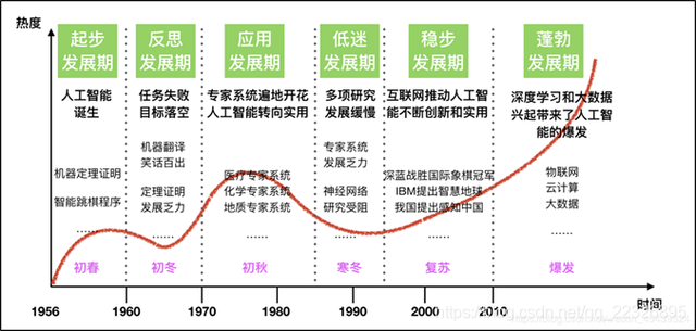 如果想往人工智能领域发展，是否应该选择考研(人工智能领域发展选择程序员) 99链接平台