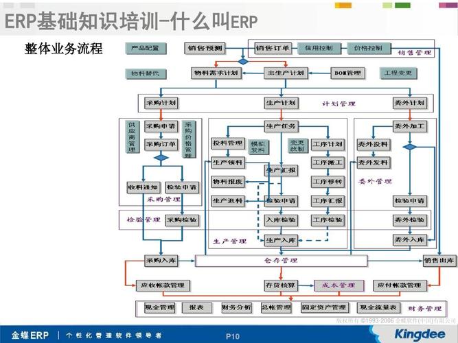 ERP快速学习方法（顾问篇）(顾问学习方法单据金蝶外功) 软件优化