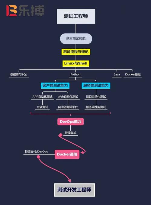 2023年最新软件测试学习路线图（从入门到精通）(测试学习路线图软件精通) 排名链接