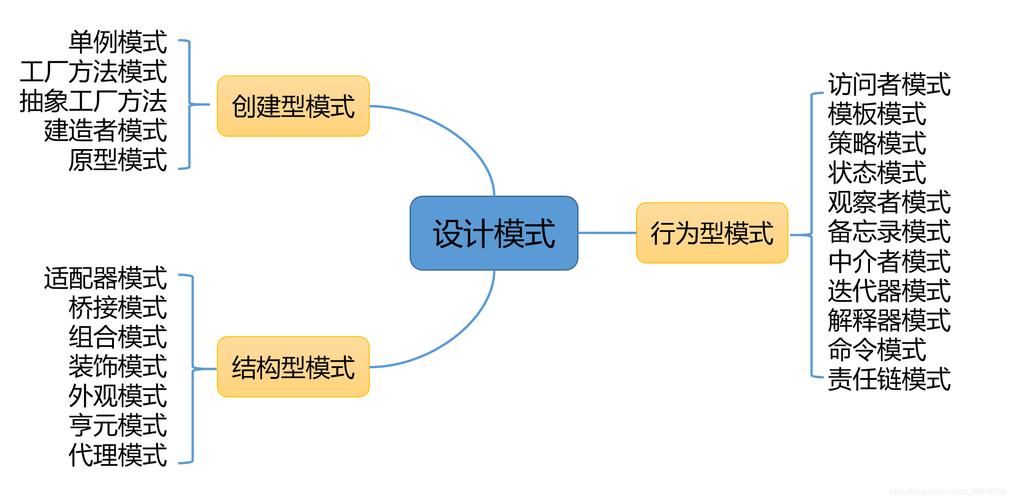 软件开发中常见的设计模式有哪些？(模式对象算法创建设计) 软件开发