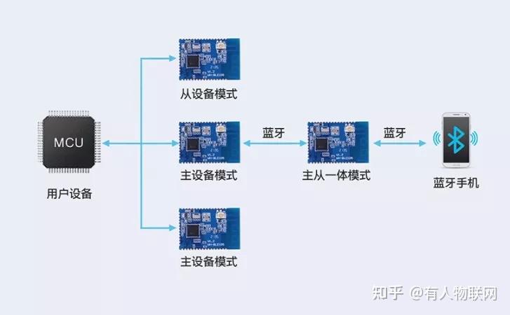 支持多角色(蓝牙主从支持体积功耗) 软件优化