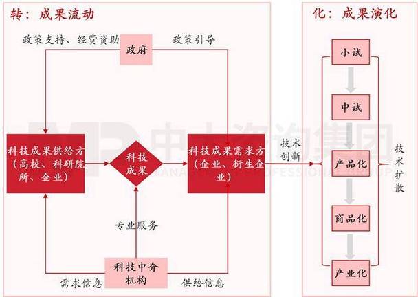 建立以需求为导向的科技成果转化机制(科技成果转化需求转化市场) 软件优化