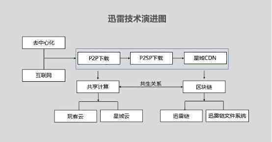 从云计算到区块链，聊聊不一样的技术与管理经历(区块技术迅雷管理分布式) 软件开发