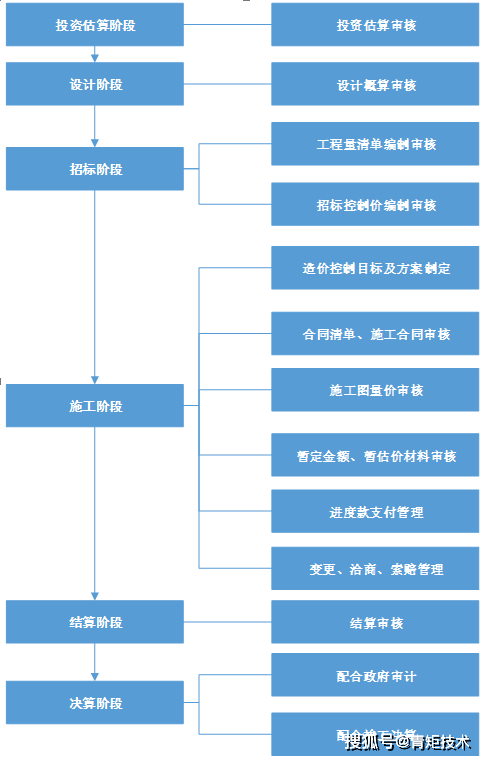 中昌慧建——基于BIM的工程管理咨询顾问(工程造价工程造价轨道交通编制) 排名链接