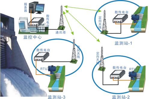 水文监测系统(水文监测系统数据实时监测) 99链接平台