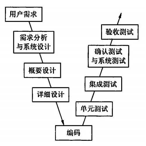 软件开发模型详解(模型开发阶段需求测试) 软件开发