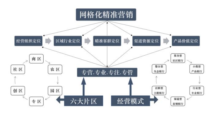 网格化营销转型——从外拓到管理系统搭建(营销网格客户总行客户经理) 软件开发