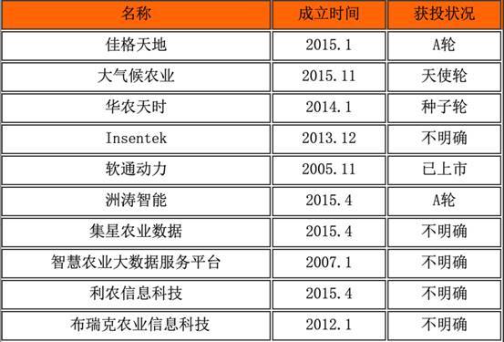 一文了解全球800家农业大数据公司（国内篇）| 36氪未来智库(农业数据融资公司简介联网) 软件开发