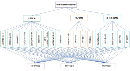 软件架构评估方法及过程（识别风险、非风险、敏感点和权衡点）(架构体系结构风险质量方法) 软件开发