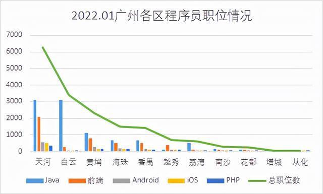 广州各区程序员职位分布情况2022.01(程序员职位情况郊区天河) 软件优化