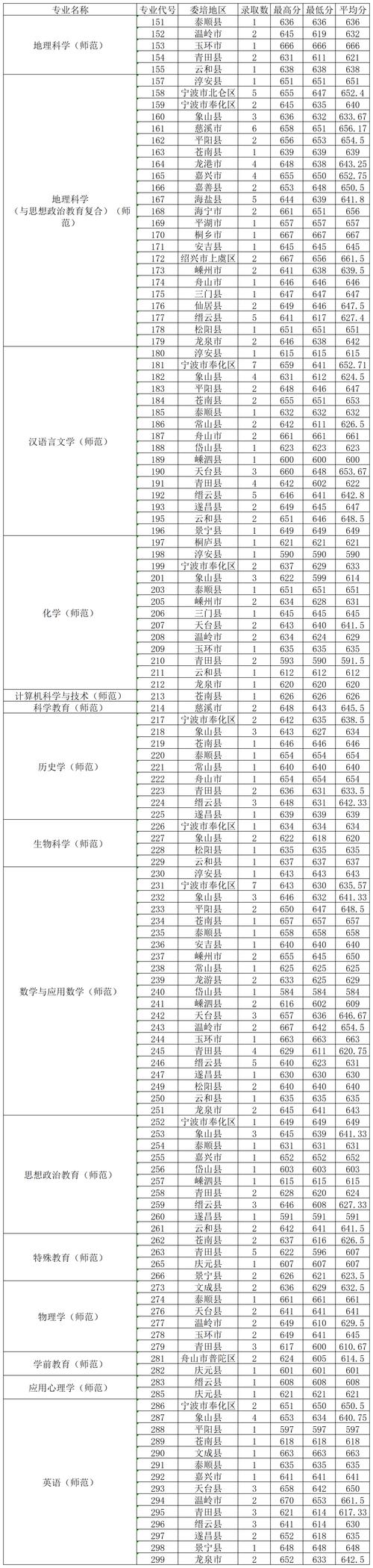 浙理工、福师大、浙师大、成大、西华2022招生章程(专业学校考生录取成绩) 排名链接