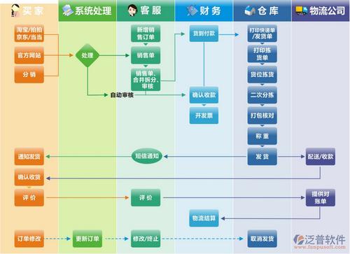 看看初创型集成电路企业的erp运作流程(营销集成电路流程出库运作) 软件开发