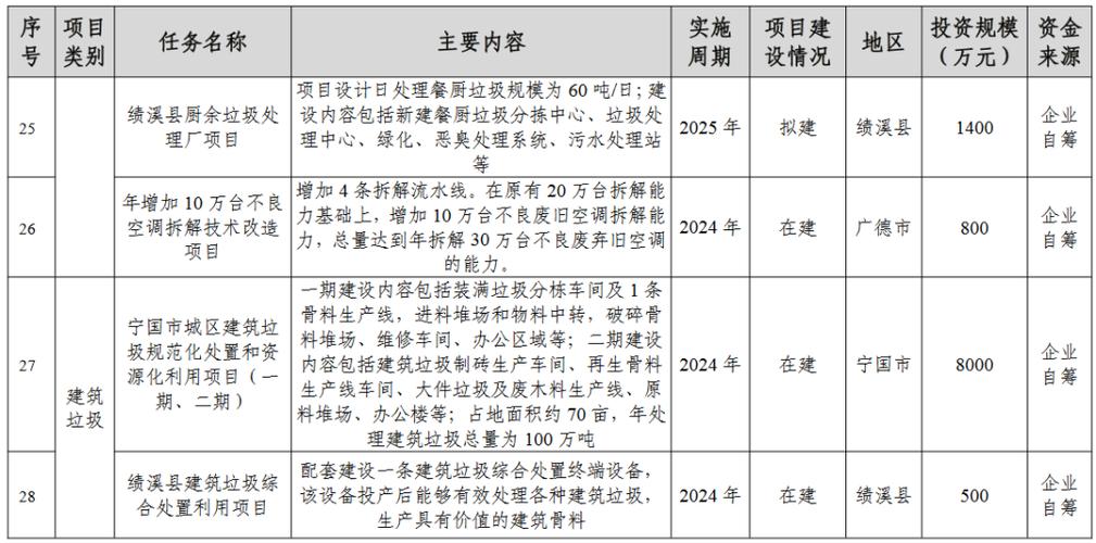 广东湛江近期获得施工许可的建设工程项目信息汇总清单(万元建设规模金额施工) 99链接平台