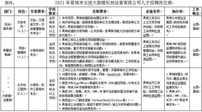 看过来！晋城一家国有大数据企业招聘9人(报名面试笔试太行招聘) 软件优化