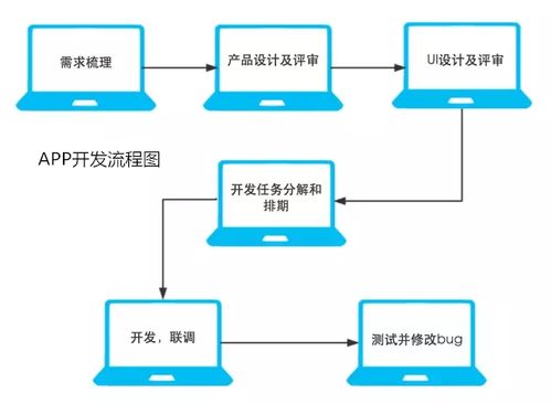 APP开发需要多久以及流程有哪些？(开发流程用户设计多久) 排名链接