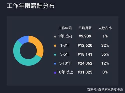 「2022年10月」杭州市：Java开发岗位薪酬报告(月薪岗位薪酬开发工作经验) 99链接平台