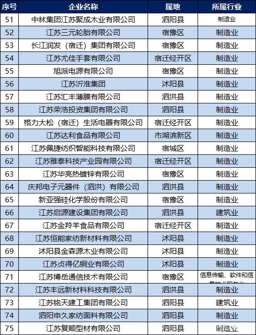 2021宿迁民营企业百强名单发布(制造业宿迁有限公司沭阳建筑业) 软件优化