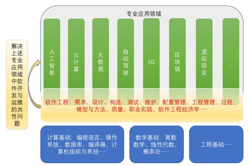 有哪些研究方向，和计算机学科区别是？(软件工程软件开发学科领域) 排名链接