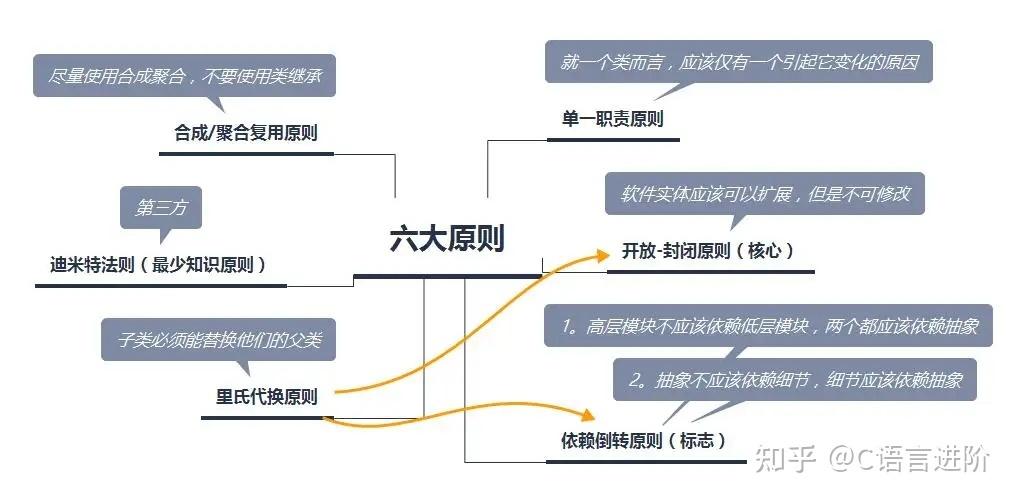 深入浅出详解软件开发中的 6 大设计原则(原则对象接口方法依赖) 排名链接