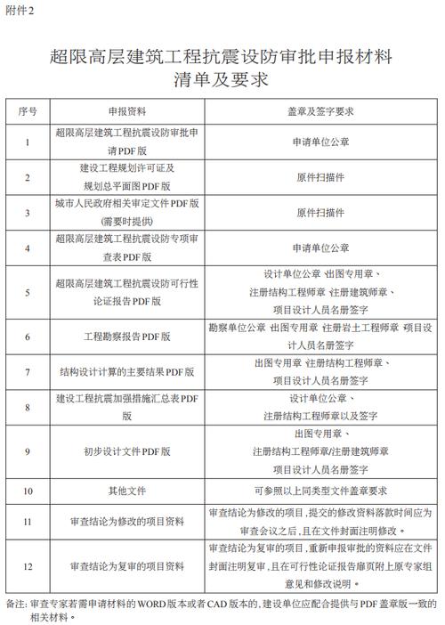 关于公布大连市建设工程勘察设计专家库和大连市建设工程青年勘察设计师名录成员名单的通知(建设工程勘察设计勘察专家库名录) 软件开发