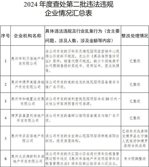 自媒体宣传“零首付”被勒令整改！惠州18家地产企业及服务机构违规被查(违规整改涉嫌服务机构媒体) 软件优化