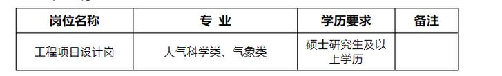 山西省气象局2022年公开招聘气象类专业应届高校毕业生公告（第二批）(宋体微软气象局岗位高校毕业生) 排名链接