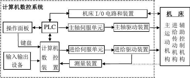 数控机床远程管理系统方案(数控机床管理系统方案维修分析) 99链接平台