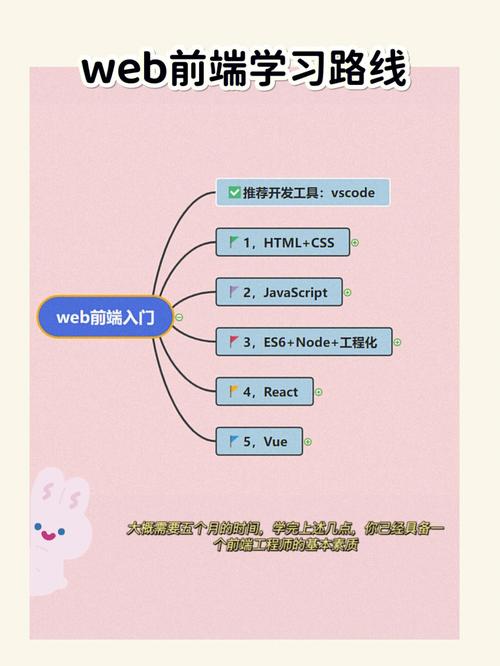 web前端开发学习上的一些认识与理解(楼房学习原材料开发理解) 软件开发