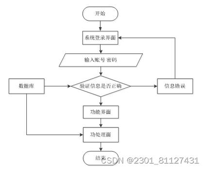 在线考试小程序开发方案(考试系统程序设计需求) 软件开发