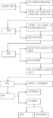 定做的固定资产管理软件开发流程如何才算高效？(固定资产管理软件企业开发定制) 99链接平台