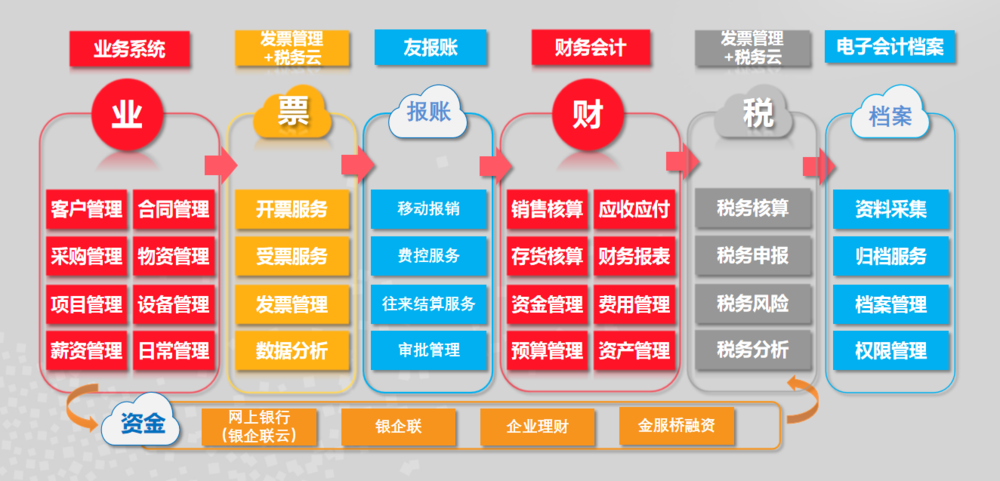 用友网络付建华关于智能财务的新年畅想(财务财务管理企业用友时代) 软件开发