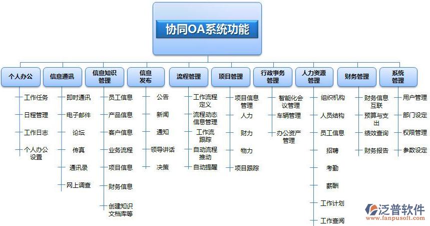 对于OA系统的选型应从哪几方面入手？(系统选型需求企业功能) 软件开发