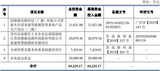 固德威净利增速甩营收几条街 毛利率夺冠逾期账款高企(万元亿元分别为逾期毛利率) 软件开发